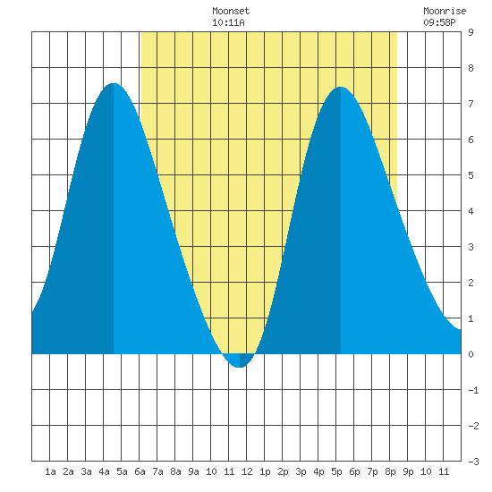Skamokawa tide chart for Tuesday, August 12, 2025