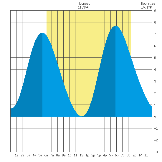 Skamokawa tide chart for Wednesday, August 13, 2025