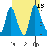 Skamokawa tide chart for Wednesday, August 13, 2025