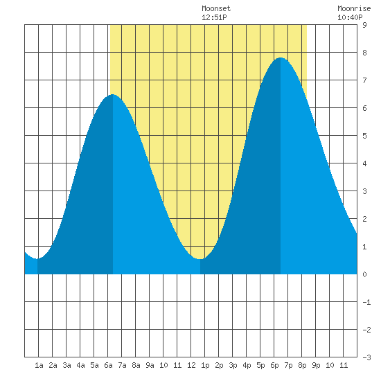 Skamokawa tide chart for Thursday, August 14, 2025