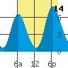 Skamokawa tide chart for Thursday, August 14, 2025