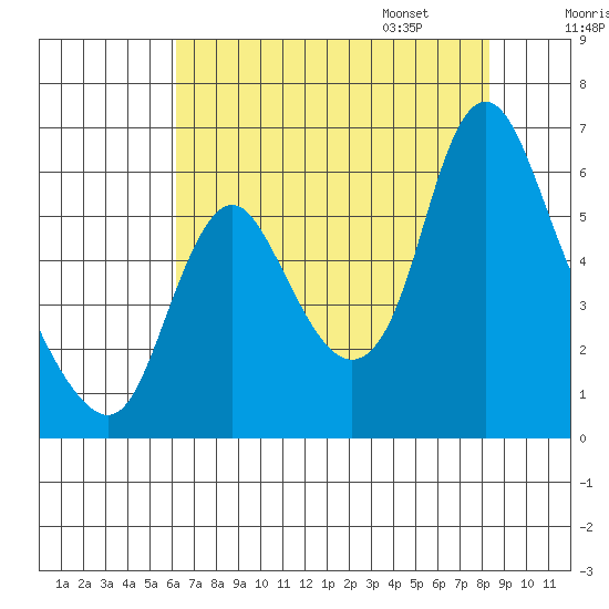 Skamokawa tide chart for Saturday, August 16, 2025