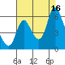 Skamokawa tide chart for Saturday, August 16, 2025