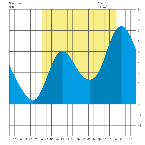 Skamokawa tide chart for Sunday, August 17, 2025