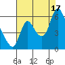 Skamokawa tide chart for Sunday, August 17, 2025
