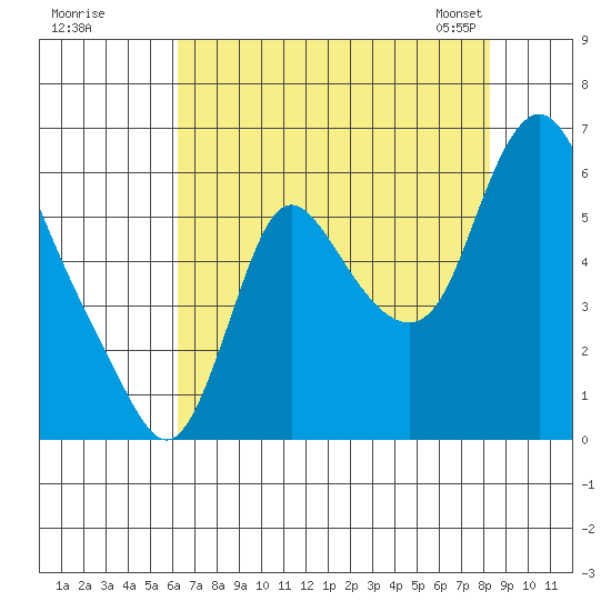 Skamokawa tide chart for Monday, August 18, 2025