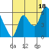 Skamokawa tide chart for Monday, August 18, 2025