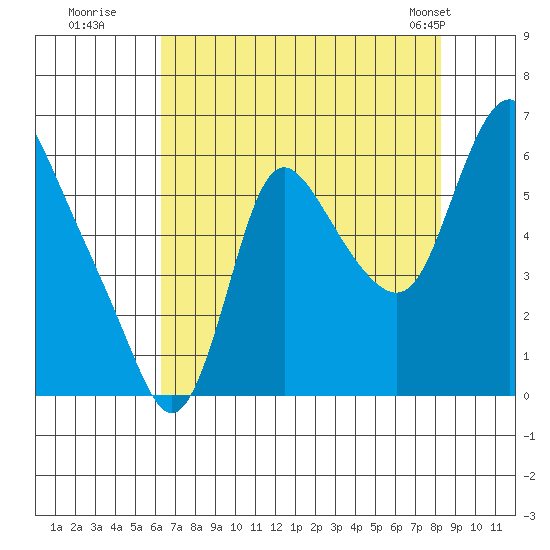 Skamokawa tide chart for Tuesday, August 19, 2025