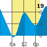 Skamokawa tide chart for Tuesday, August 19, 2025