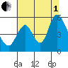 Skamokawa tide chart for Friday, August 1, 2025