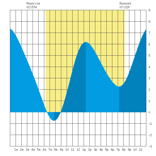 Skamokawa tide chart for Wednesday, August 20, 2025