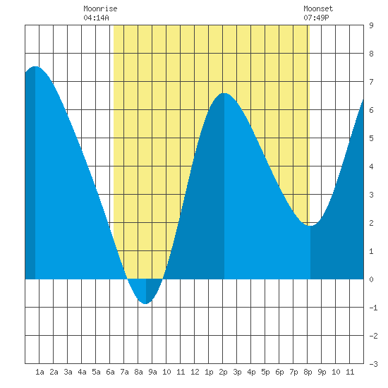 Skamokawa tide chart for Thursday, August 21, 2025