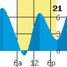 Skamokawa tide chart for Thursday, August 21, 2025
