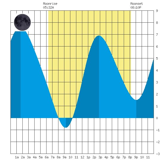 Skamokawa tide chart for Friday, August 22, 2025