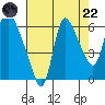 Skamokawa tide chart for Friday, August 22, 2025