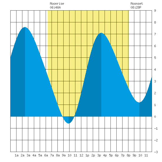 Skamokawa tide chart for Saturday, August 23, 2025