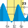 Skamokawa tide chart for Saturday, August 23, 2025
