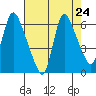 Skamokawa tide chart for Sunday, August 24, 2025