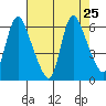 Skamokawa tide chart for Monday, August 25, 2025