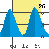 Skamokawa tide chart for Tuesday, August 26, 2025