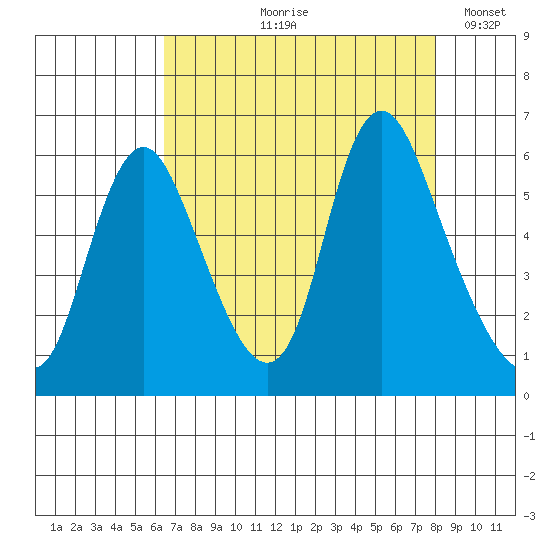 Skamokawa tide chart for Wednesday, August 27, 2025