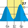 Skamokawa tide chart for Wednesday, August 27, 2025