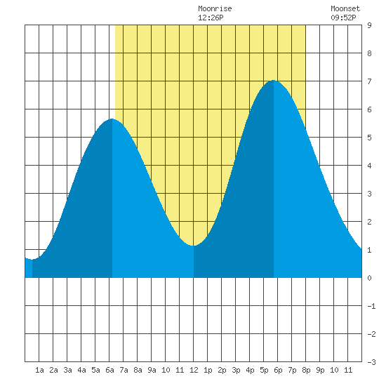 Skamokawa tide chart for Thursday, August 28, 2025