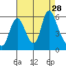 Skamokawa tide chart for Thursday, August 28, 2025