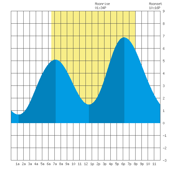 Skamokawa tide chart for Friday, August 29, 2025