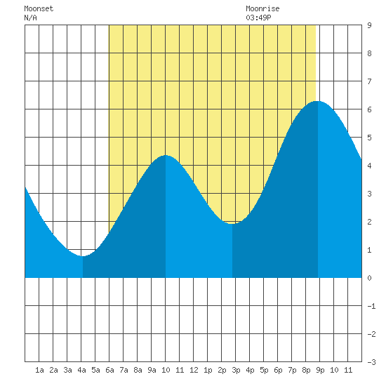 Skamokawa tide chart for Saturday, August 2, 2025