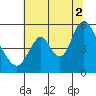 Skamokawa tide chart for Saturday, August 2, 2025