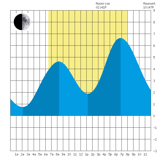 Skamokawa tide chart for Saturday, August 30, 2025