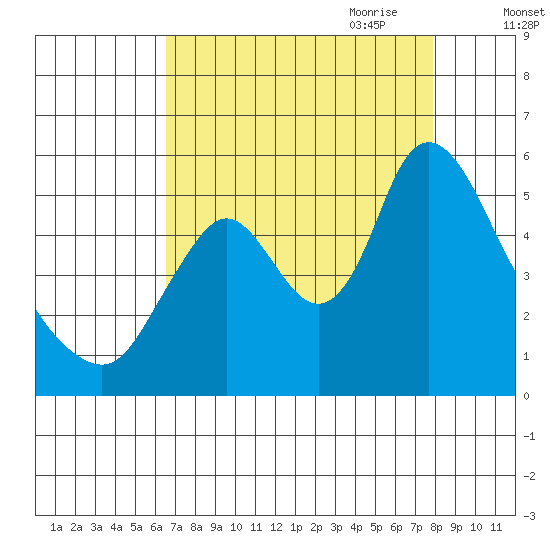 Skamokawa tide chart for Sunday, August 31, 2025