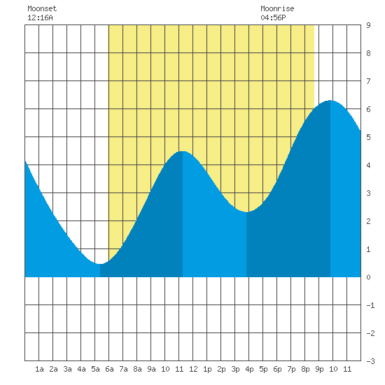 Skamokawa tide chart for Sunday, August 3, 2025