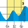 Skamokawa tide chart for Sunday, August 3, 2025
