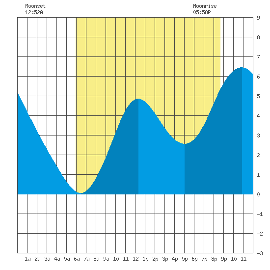 Skamokawa tide chart for Monday, August 4, 2025