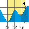 Skamokawa tide chart for Monday, August 4, 2025