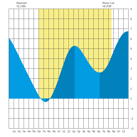 Skamokawa tide chart for Tuesday, August 5, 2025