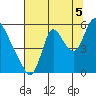 Skamokawa tide chart for Tuesday, August 5, 2025