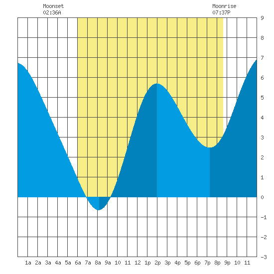 Skamokawa tide chart for Wednesday, August 6, 2025