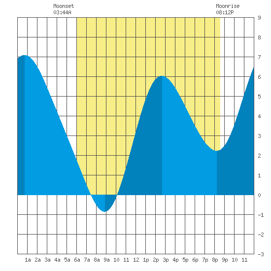 Skamokawa tide chart for Thursday, August 7, 2025
