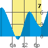 Skamokawa tide chart for Thursday, August 7, 2025