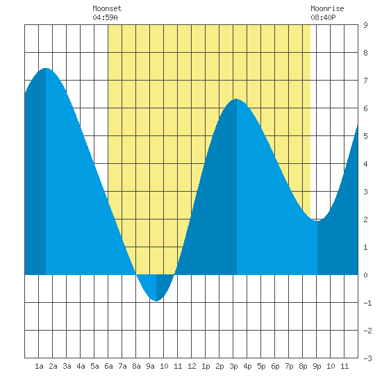Skamokawa tide chart for Friday, August 8, 2025
