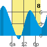 Skamokawa tide chart for Friday, August 8, 2025