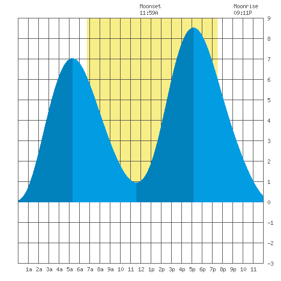 Skamokawa tide chart for Thursday, September 11, 2025