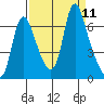Skamokawa tide chart for Thursday, September 11, 2025
