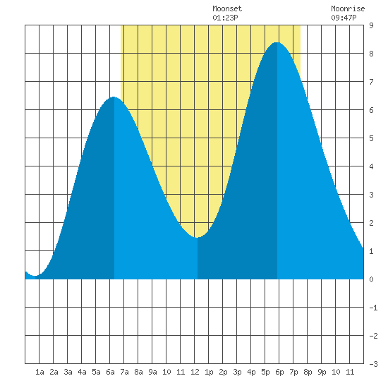 Skamokawa tide chart for Friday, September 12, 2025