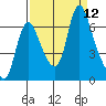 Skamokawa tide chart for Friday, September 12, 2025