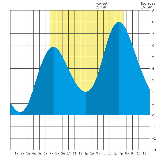 Skamokawa tide chart for Saturday, September 13, 2025