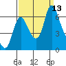 Skamokawa tide chart for Saturday, September 13, 2025